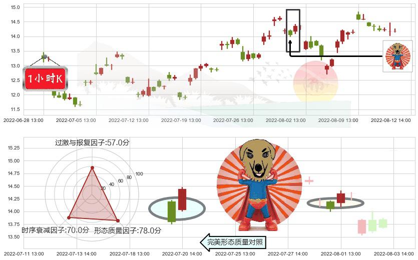天通股份(sh600330)旭日东升K线图-阿布量化