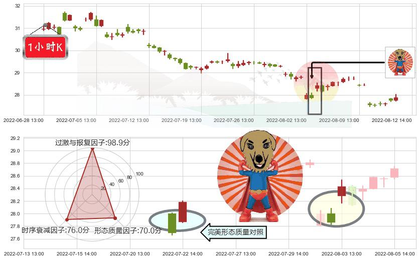 白云山(sh600332)旭日东升K线图-阿布量化
