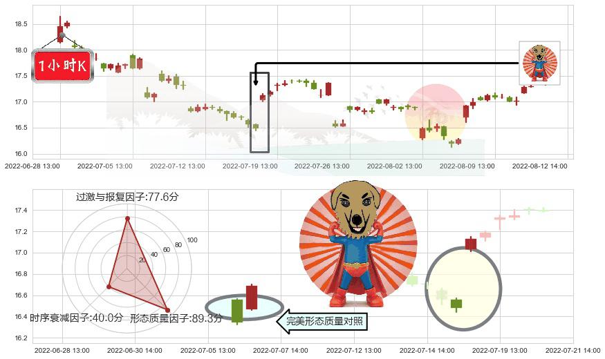 江西铜业(sh600362)旭日东升K线图-阿布量化