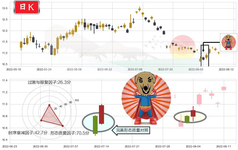 健康元(sh600380)旭日东升K线图-阿布量化