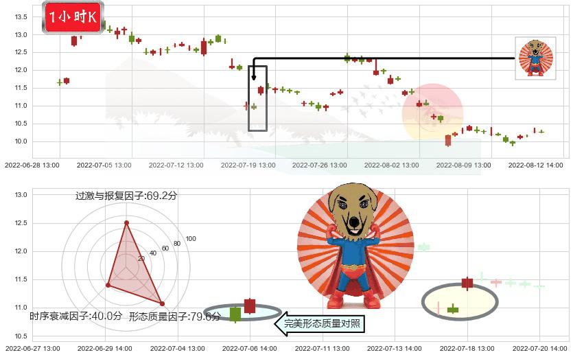 金地集团(sh600383)旭日东升K线图-阿布量化