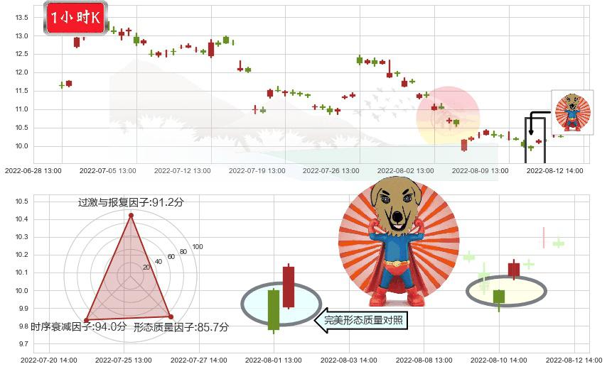 金地集团(sh600383)旭日东升K线图-阿布量化