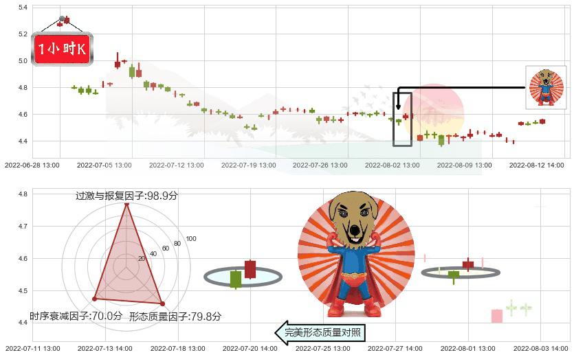 海澜之家(sh600398)旭日东升K线图-阿布量化