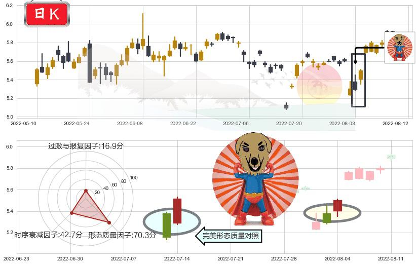 华胜天成(sh600410)旭日东升K线图-阿布量化