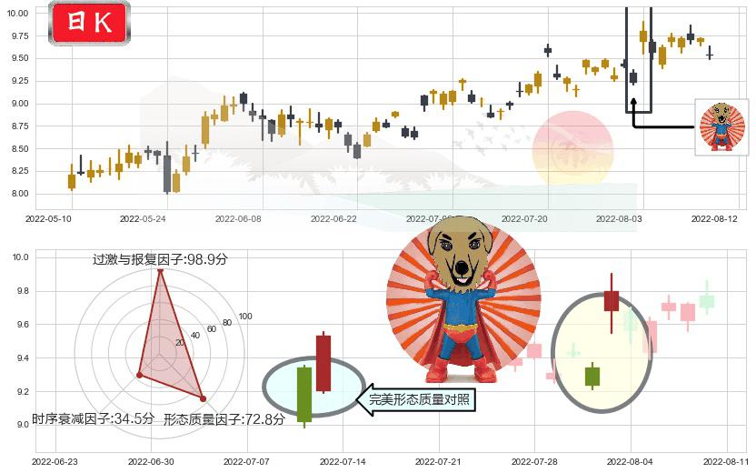 北方导航(sh600435)旭日东升K线图-阿布量化