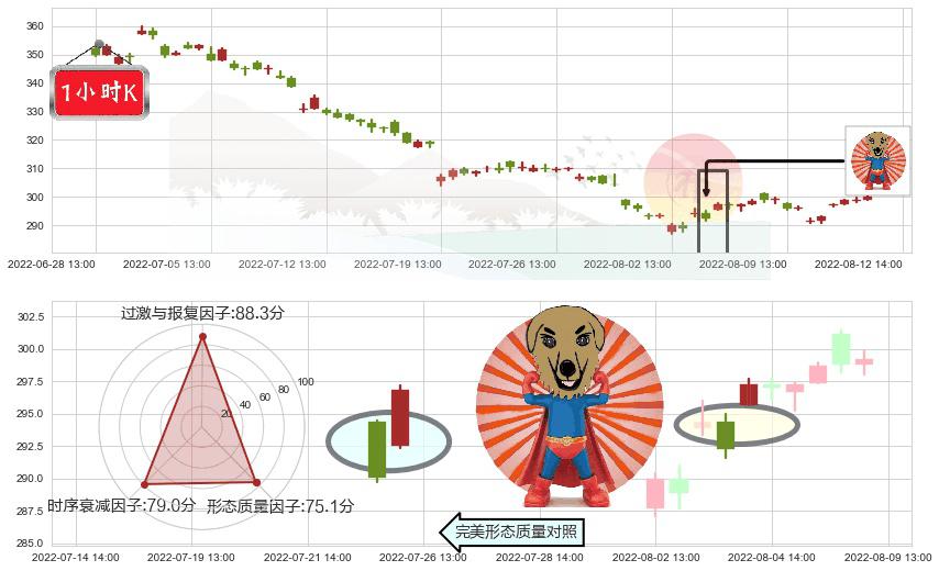 片仔癀(sh600436)旭日东升K线图-阿布量化