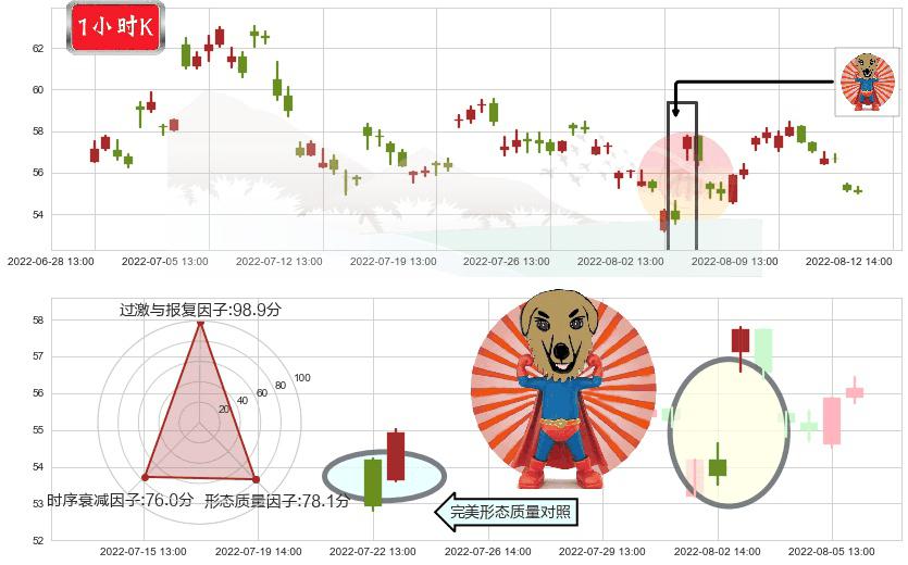 宝钛股份(sh600456)旭日东升K线图-阿布量化