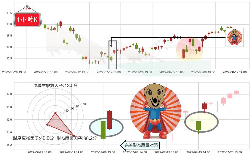 贵研铂业(sh600459)旭日东升K线图-阿布量化