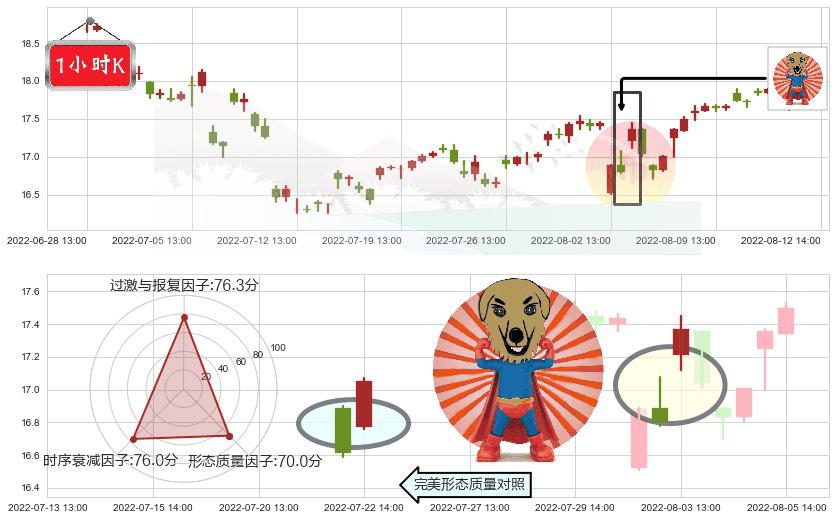 贵研铂业(sh600459)旭日东升K线图-阿布量化