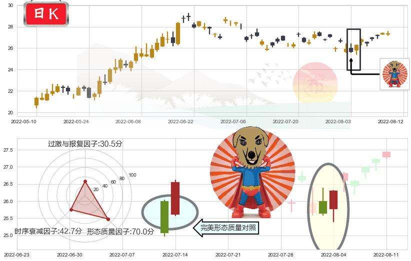 老白干酒(sh600559)旭日东升K线图-阿布量化