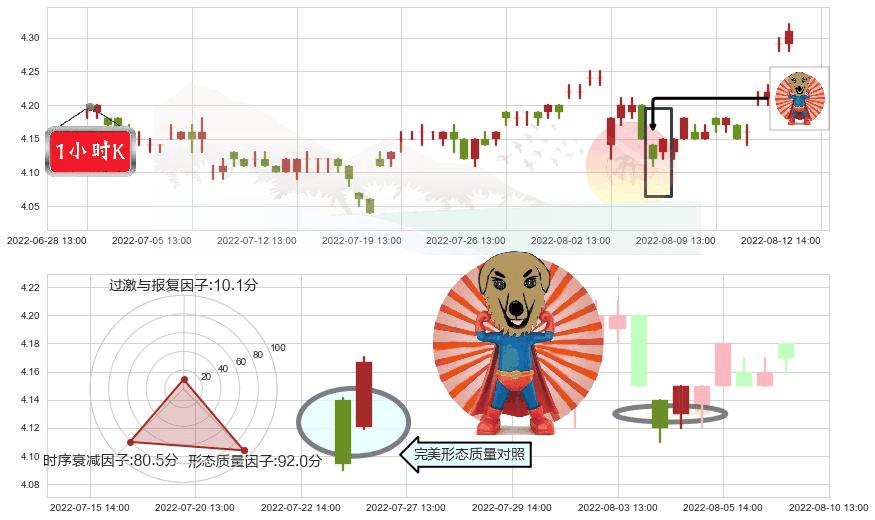 海油工程(sh600583)旭日东升K线图-阿布量化