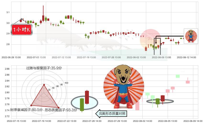 哈药股份(sh600664)旭日东升K线图-阿布量化