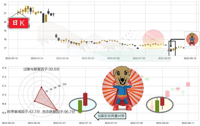 大商股份(sh600694)旭日东升K线图-阿布量化