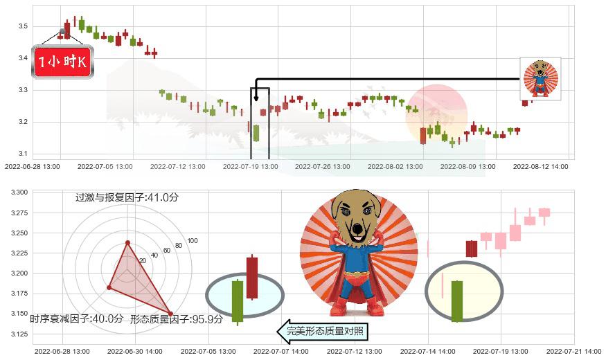 中航资本(sh600705)旭日东升K线图-阿布量化