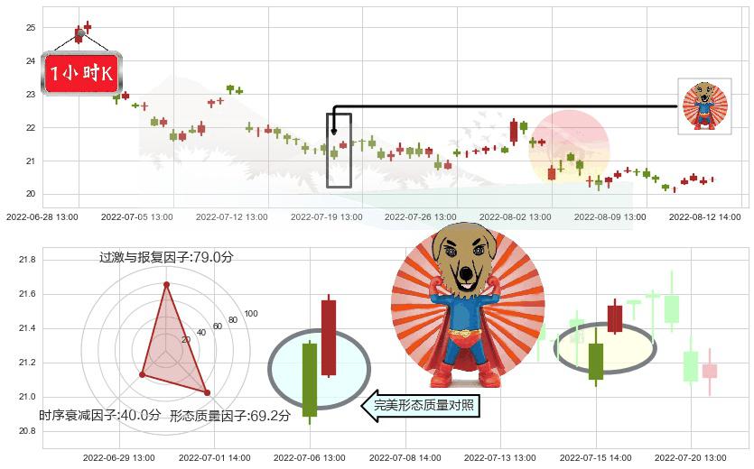 华域汽车(sh600741)旭日东升K线图-阿布量化