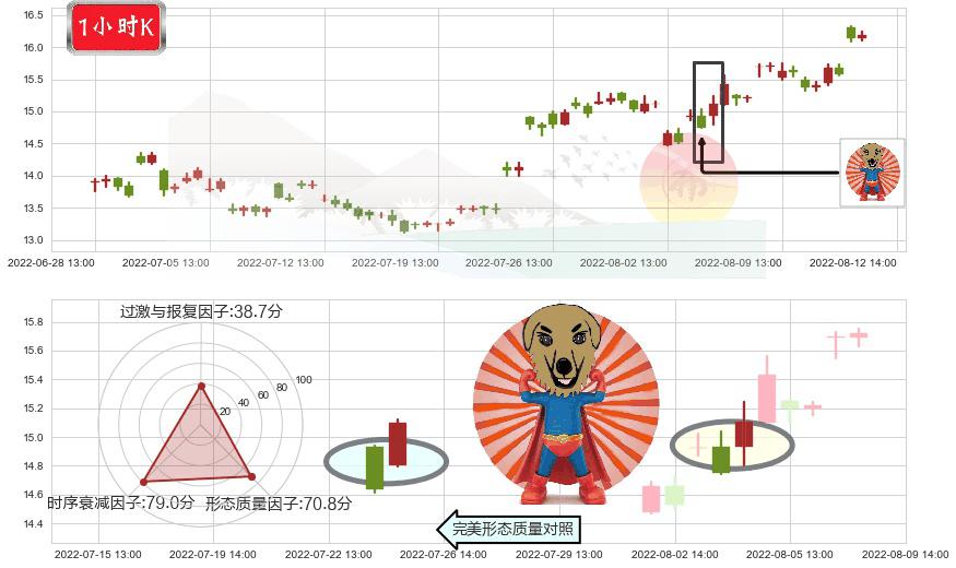 江中药业(sh600750)旭日东升K线图-阿布量化