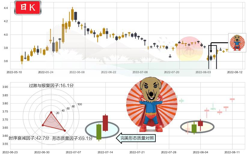 新华传媒(sh600825)旭日东升K线图-阿布量化