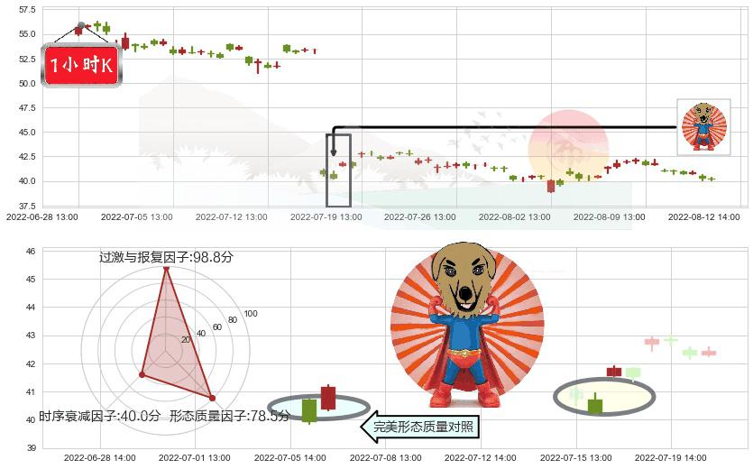 宝信软件(sh600845)旭日东升K线图-阿布量化
