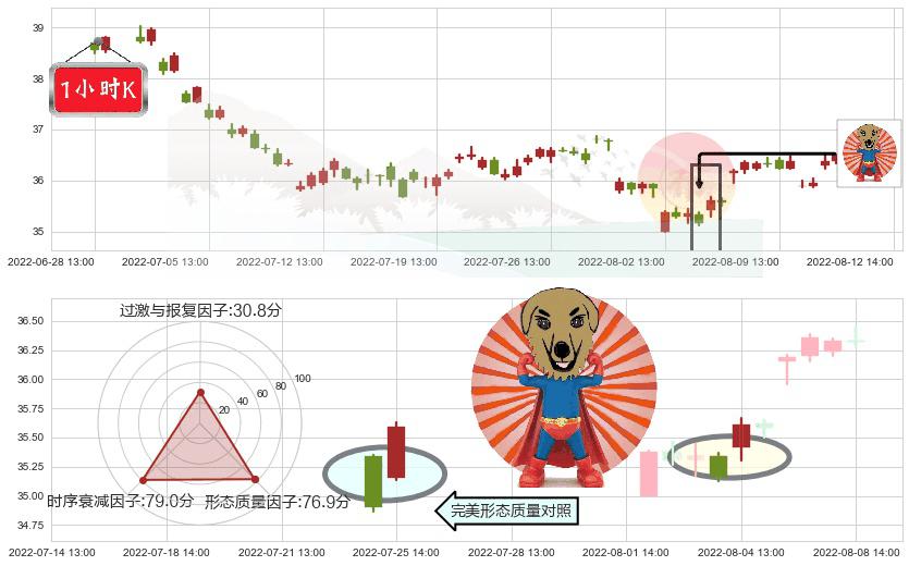 伊利股份(sh600887)旭日东升K线图-阿布量化