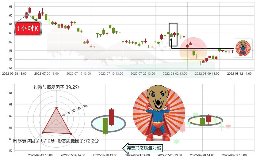 隆基股份(sh601012)旭日东升K线图-阿布量化