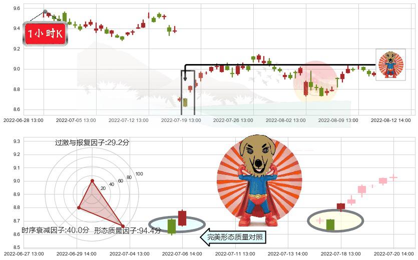中南传媒(sh601098)旭日东升K线图-阿布量化