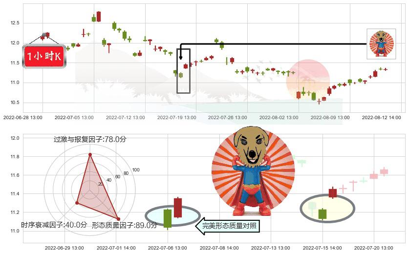 西部矿业(sh601168)旭日东升K线图-阿布量化
