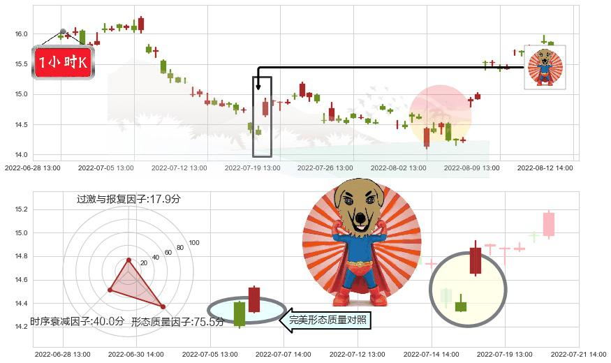 桐昆股份(sh601233)旭日东升K线图-阿布量化
