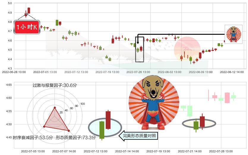 中国铝业(sh601600)旭日东升K线图-阿布量化