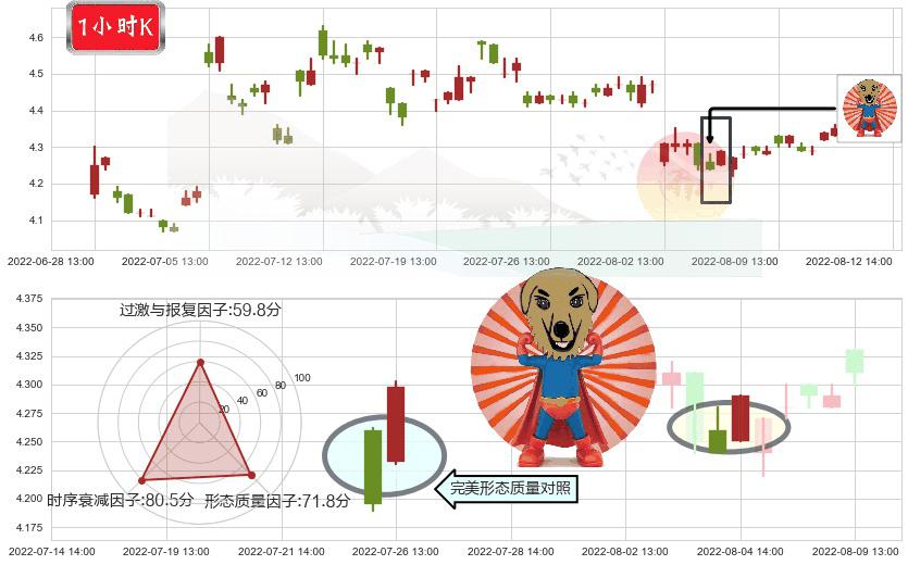 上海电气(sh601727)旭日东升K线图-阿布量化