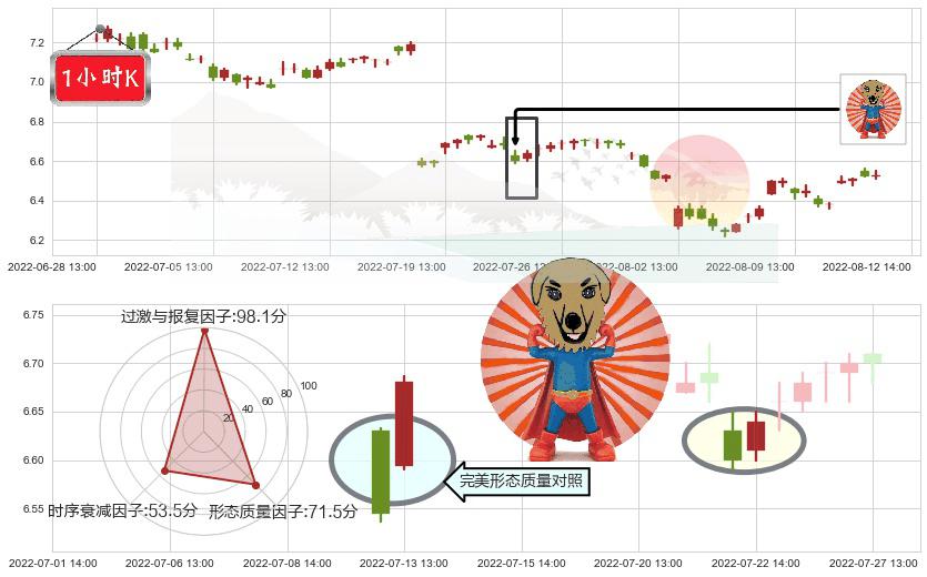 凤凰传媒(sh601928)旭日东升K线图-阿布量化