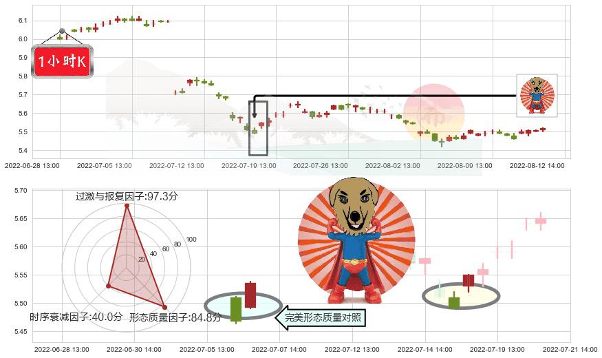 建设银行(sh601939)旭日东升K线图-阿布量化