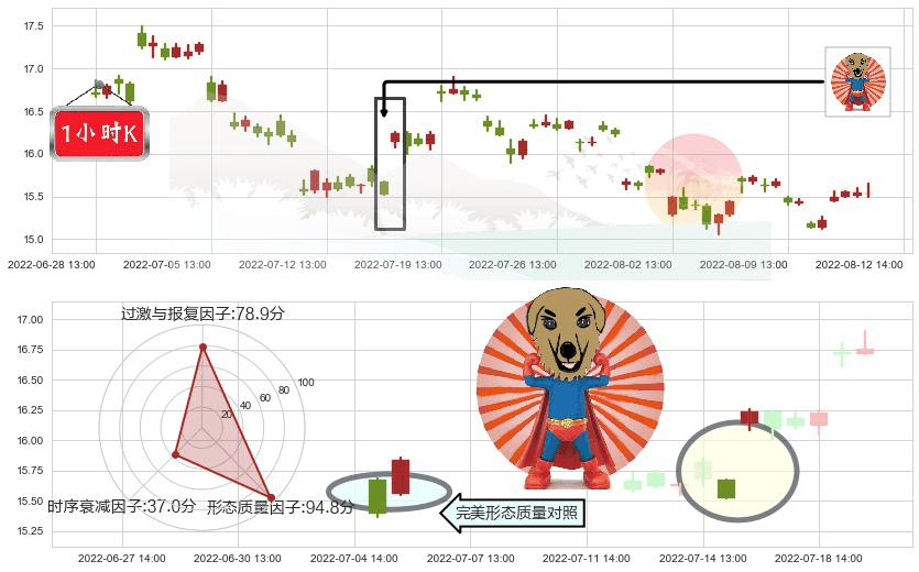千禾味业(sh603027)旭日东升K线图-阿布量化