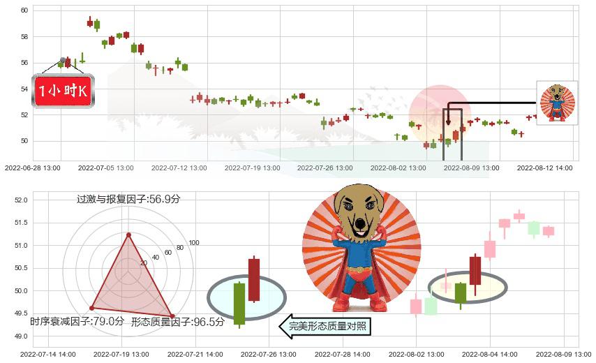 口子窖(sh603589)旭日东升K线图-阿布量化