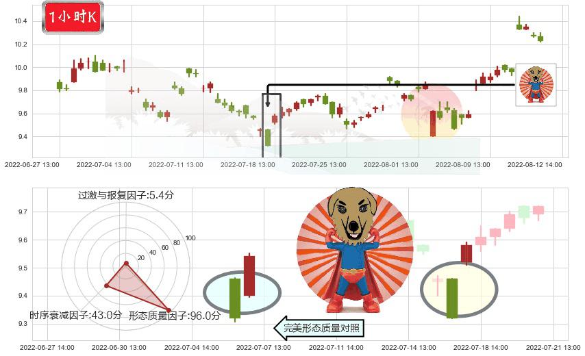 深天马A(sz000050)旭日东升K线图-阿布量化