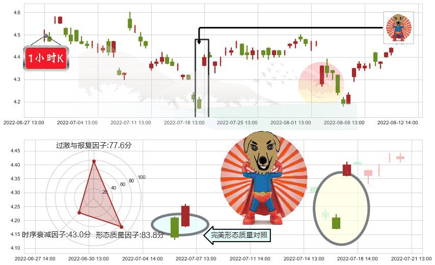中金岭南(sz000060)旭日东升K线图-阿布量化