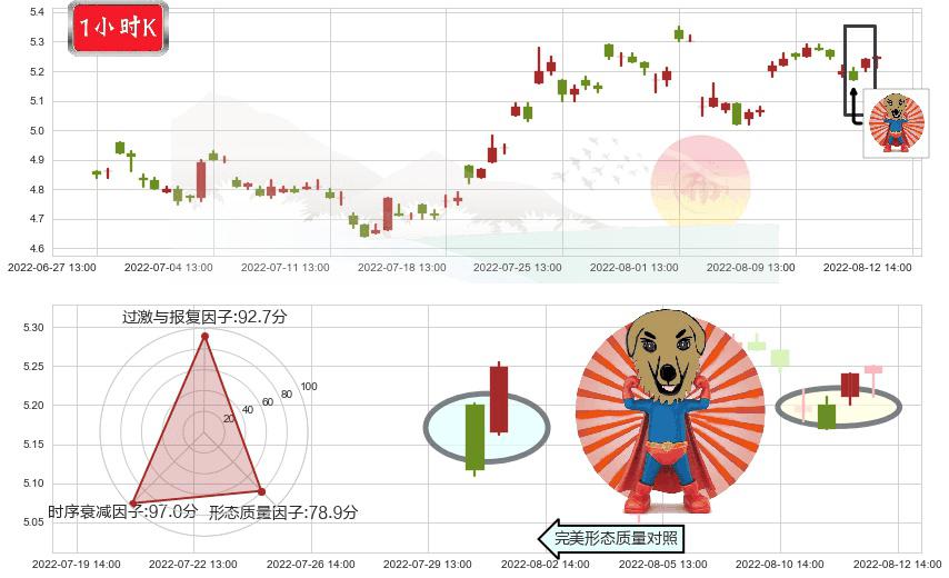 沈阳机床(sz000410)旭日东升K线图-阿布量化