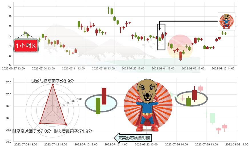 东阿阿胶(sz000423)旭日东升K线图-阿布量化