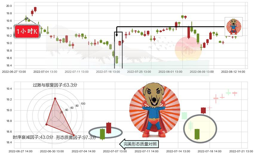 威孚高科(sz000581)旭日东升K线图-阿布量化