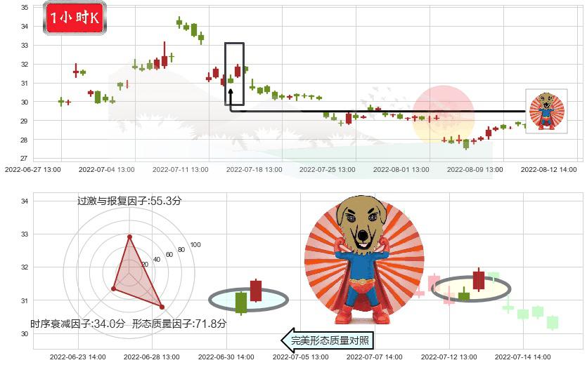 盐湖股份(sz000792)旭日东升K线图-阿布量化