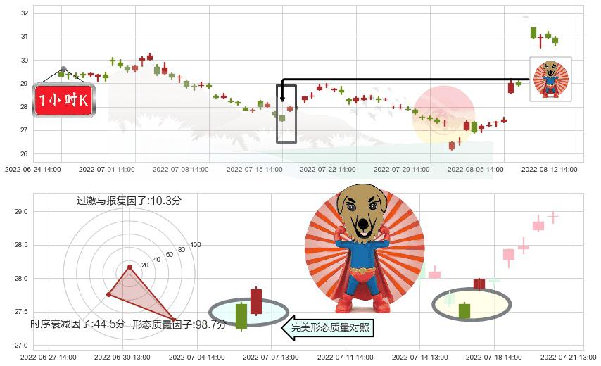 张裕A(sz000869)旭日东升K线图-阿布量化