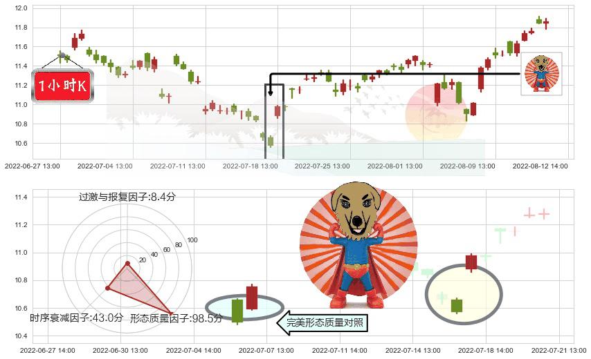 云南铜业(sz000878)旭日东升K线图-阿布量化