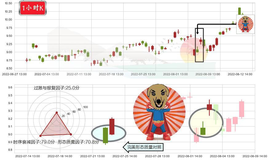 安泰科技(sz000969)旭日东升K线图-阿布量化