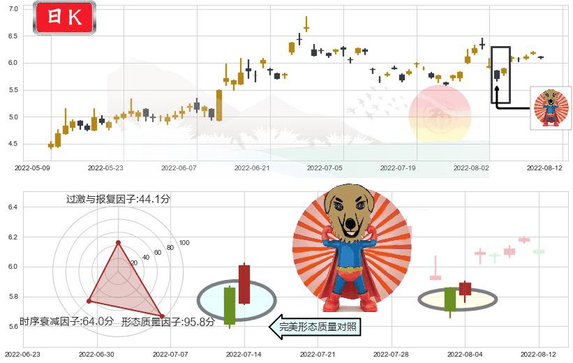 沧州明珠(sz002108)旭日东升K线图-阿布量化