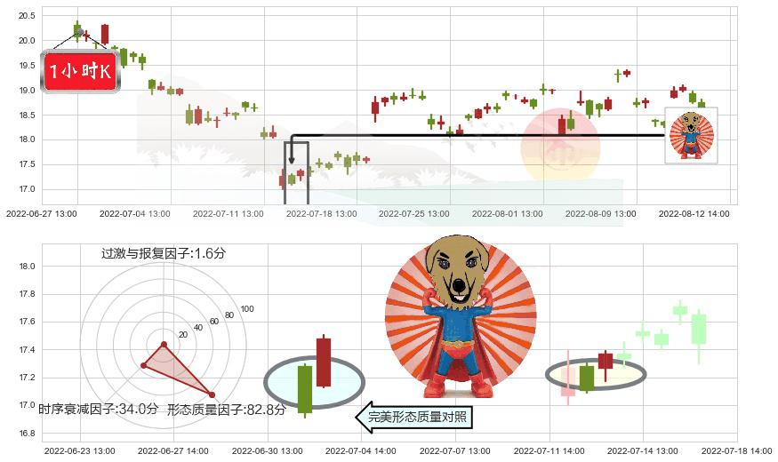超图软件(sz300036)旭日东升K线图-阿布量化