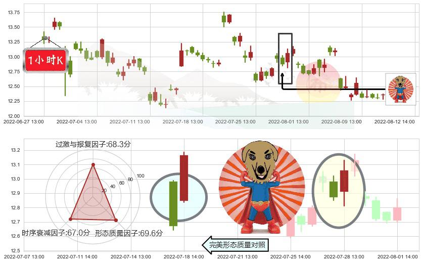 海兰信(sz300065)旭日东升K线图-阿布量化