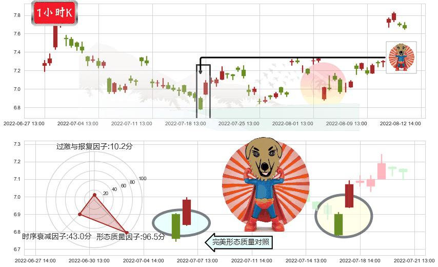 长信科技(sz300088)旭日东升K线图-阿布量化