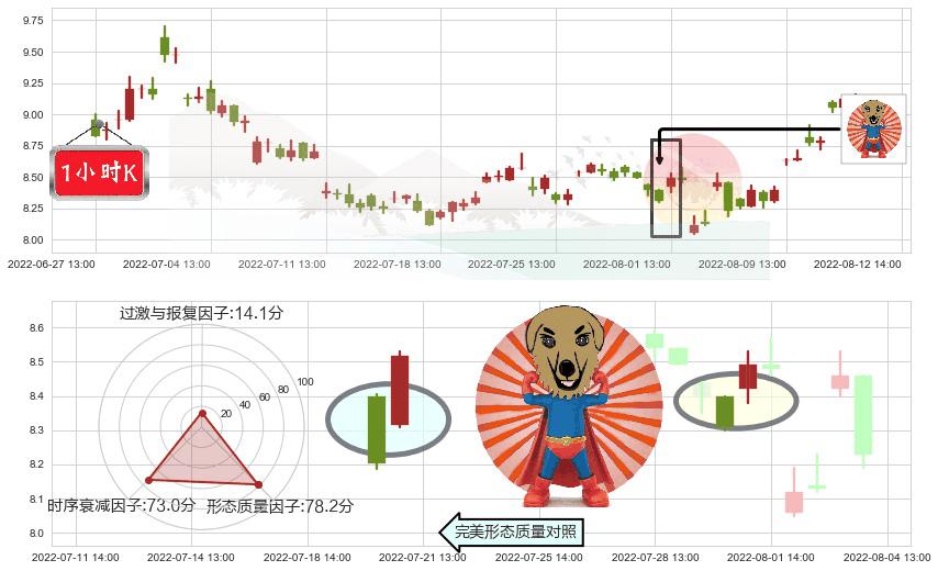 光线传媒(sz300251)旭日东升K线图-阿布量化