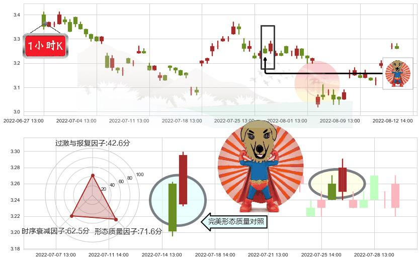 掌趣科技(sz300315)旭日东升K线图-阿布量化