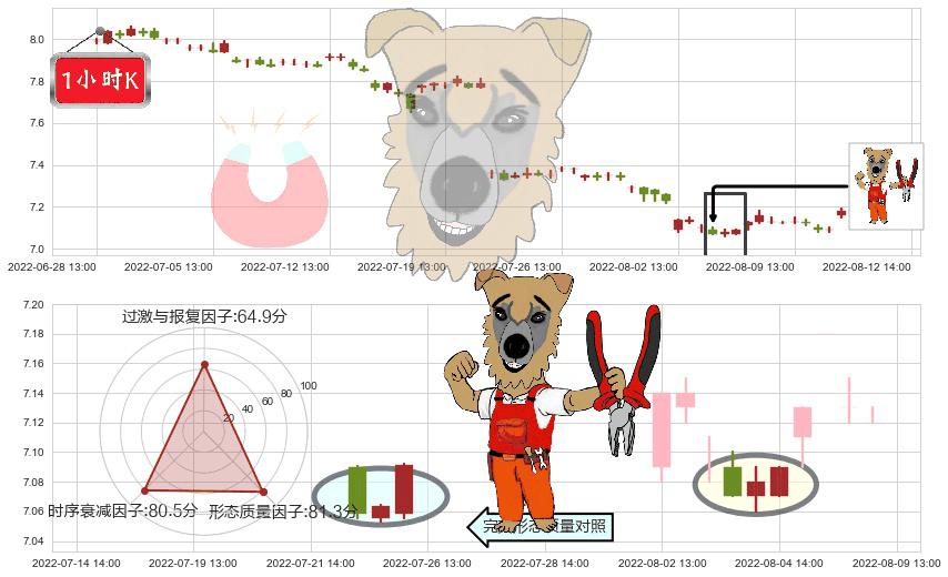浦发银行(sh600000)上涨镊子线（U形磁铁）K线图-阿布量化