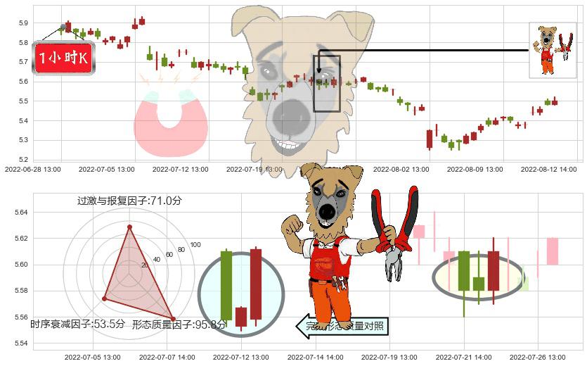 上港集团(sh600018)上涨镊子线（U形磁铁）K线图-阿布量化